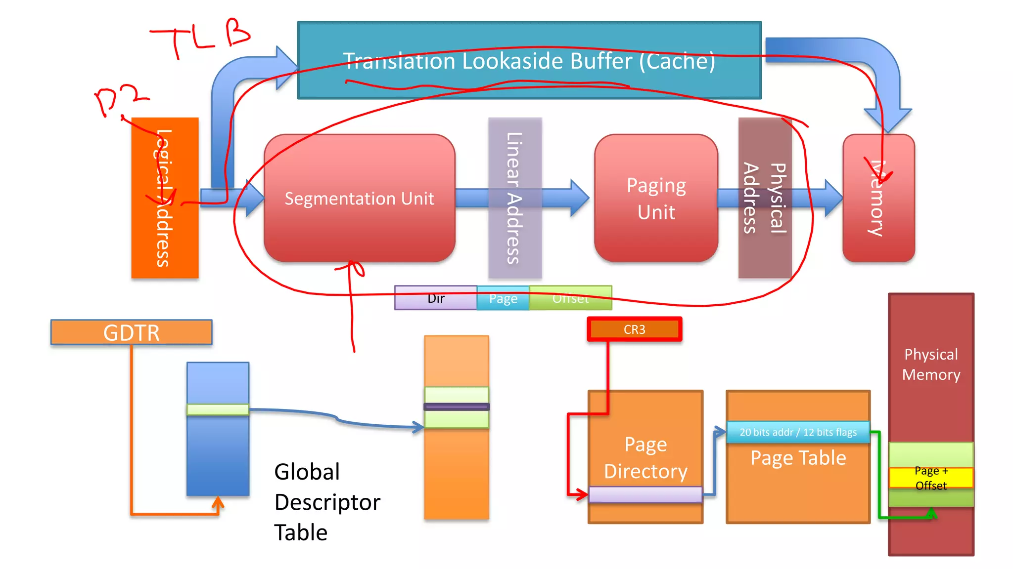 Translation Lookaside Buffer (Cache)

Memory

GDTR

Page

Paging
Unit

Physical
Address

Dir

Linear Address

Logical Address

Segmentation Unit

Offset
CR3

Physical
Memory

Global
Descriptor
Table

Page
Directory

20 bits addr / 12 bits flags

Page Table

Page +
Offset

55

 
