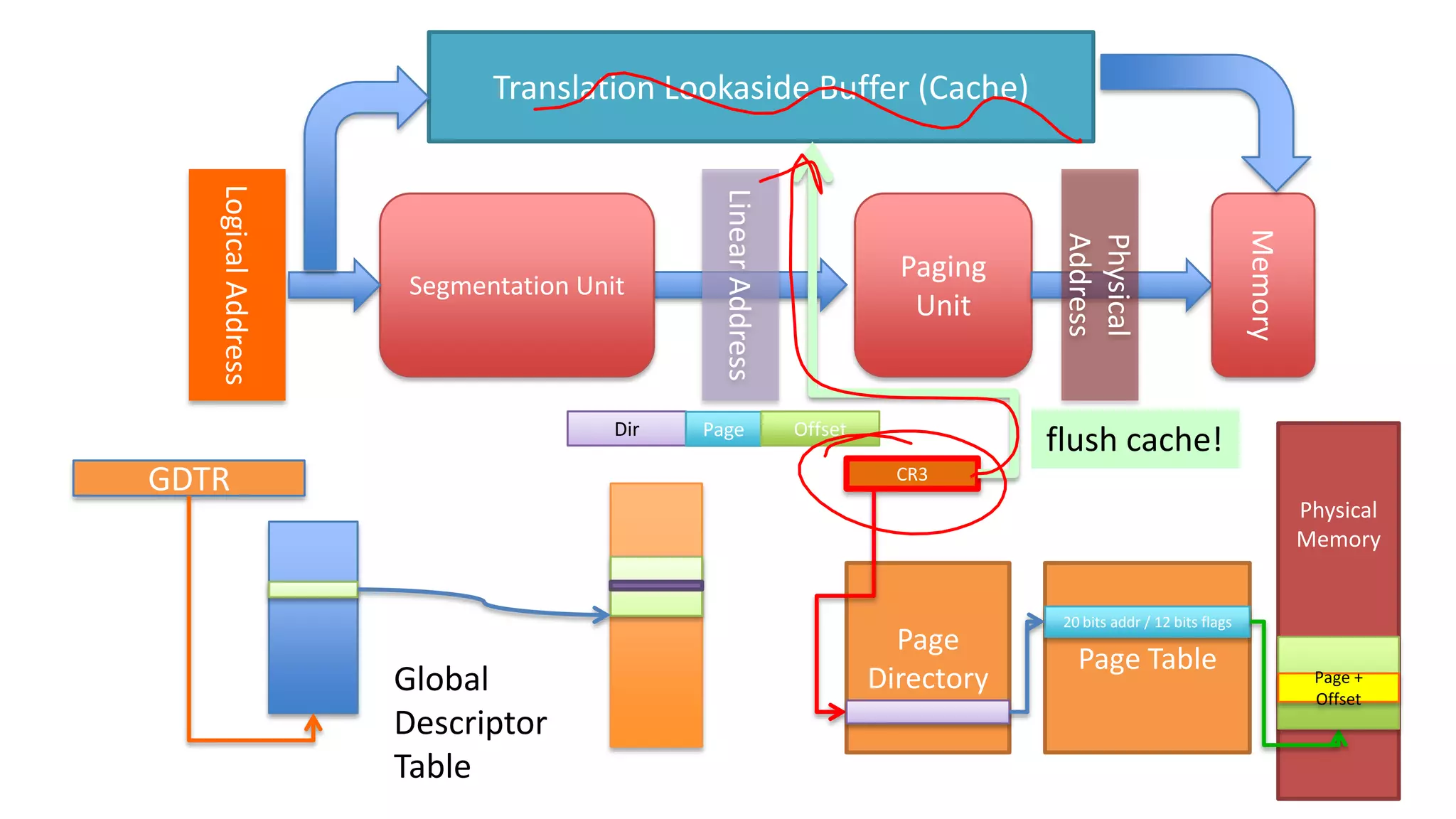 Translation Lookaside Buffer (Cache)

Offset

Memory

GDTR

Page

Paging
Unit

Physical
Address

Dir

Linear Address

Logical Address

Segmentation Unit

flush cache!
CR3

Physical
Memory

Global
Descriptor
Table

Page
Directory

20 bits addr / 12 bits flags

Page Table

Page +
Offset

58

 
