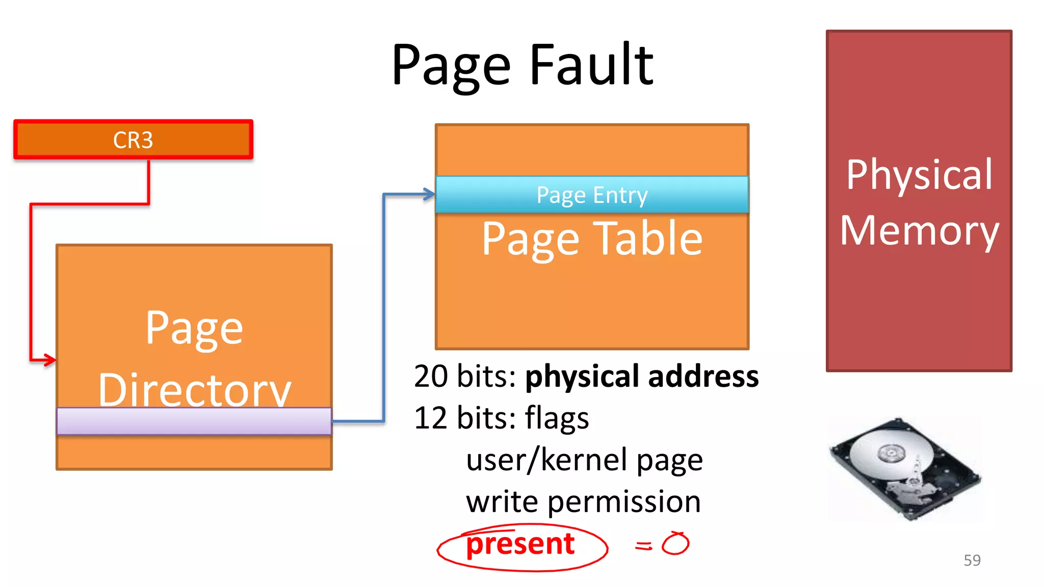 Page Fault
CR3
Page Entry

Page Table

Page
Directory

20 bits: physical address
12 bits: flags
user/kernel page
write permission
present

Physical
Memory

59

 