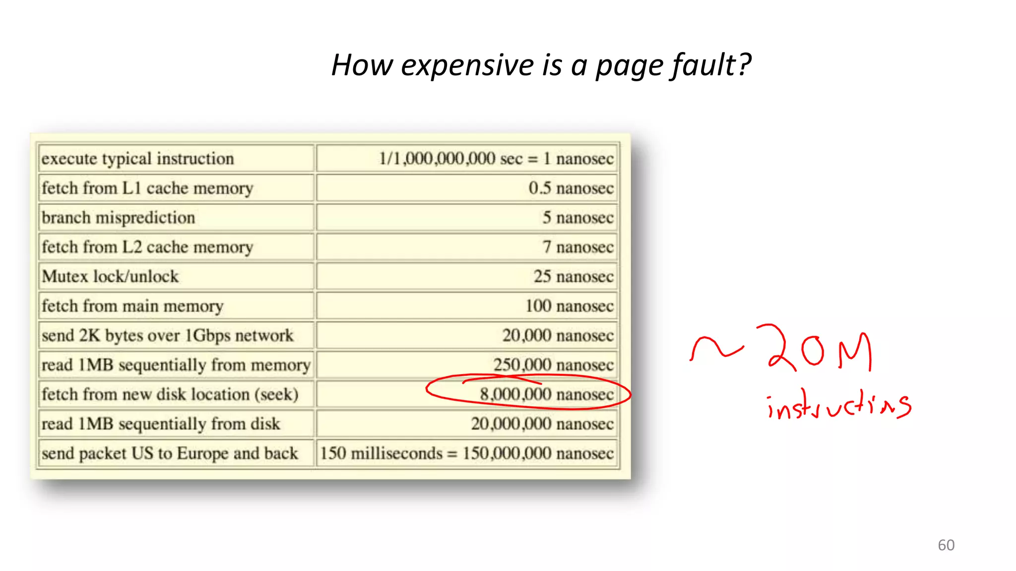 How expensive is a page fault?

60

 