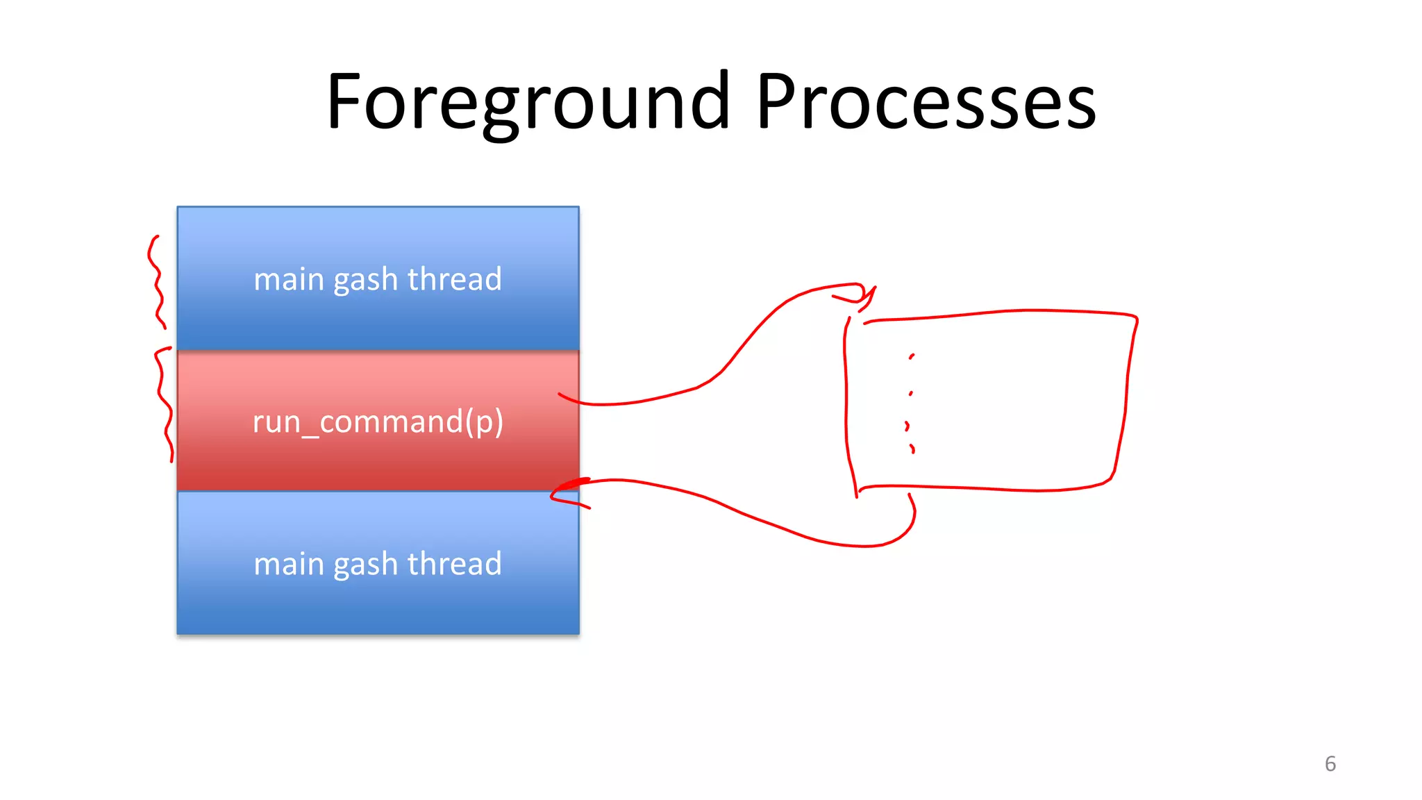 Foreground Processes
main gash thread

run_command(p)

main gash thread

6

 