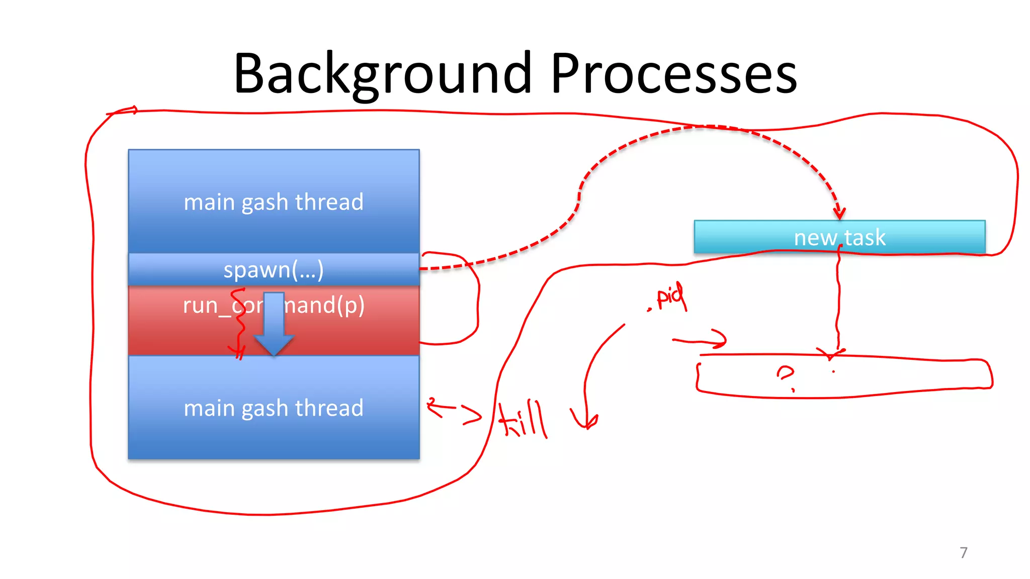 Background Processes
main gash thread
new task
spawn(…)
run_command(p)

main gash thread

7

 