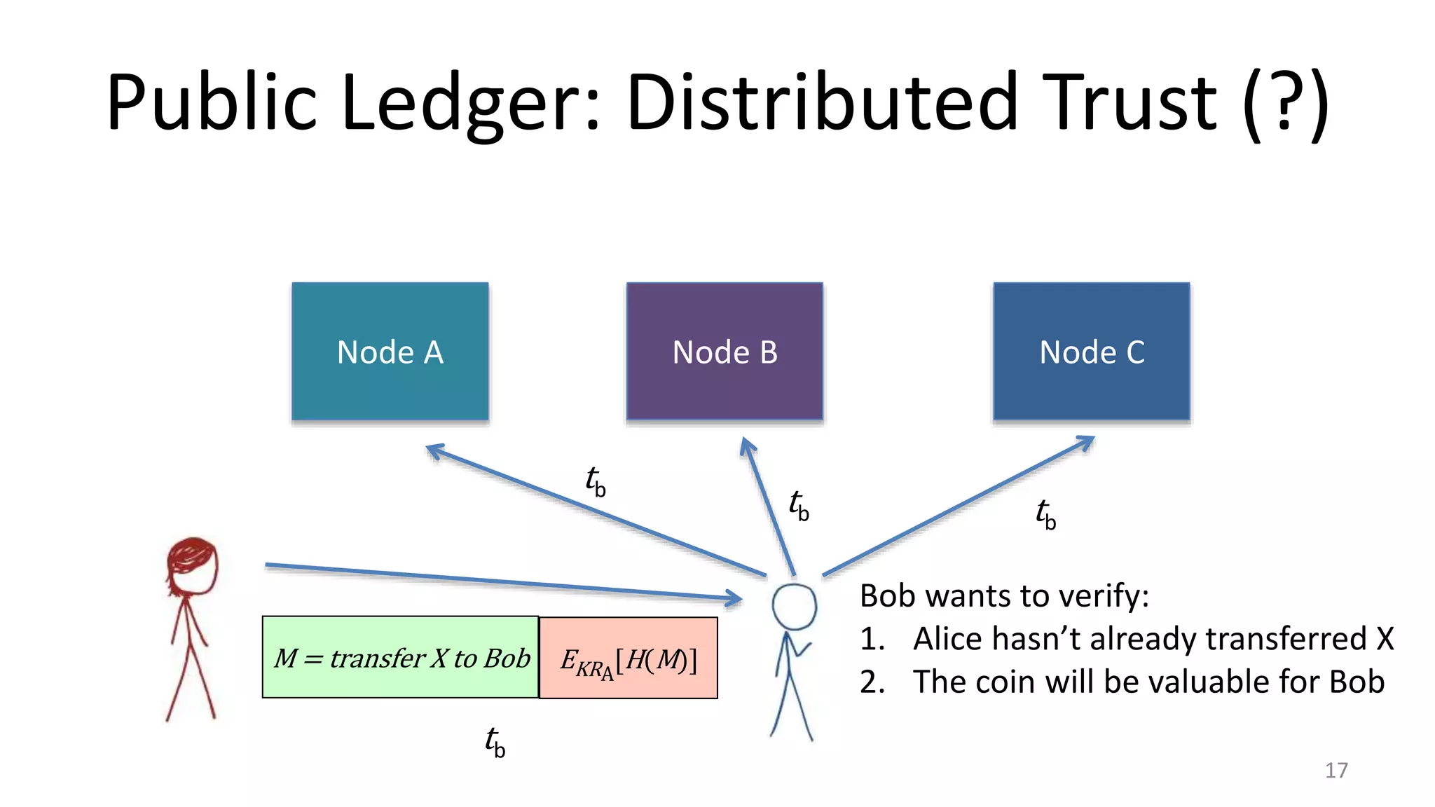 Public Ledger: Distributed Trust (?)
17
Node A Node B Node C
M = transfer X to Bob EKRA
[H(M)]
Bob wants to verify:
1. Alice hasn’t already transferred X
2. The coin will be valuable for Bob
tb
tb
tb tb
 