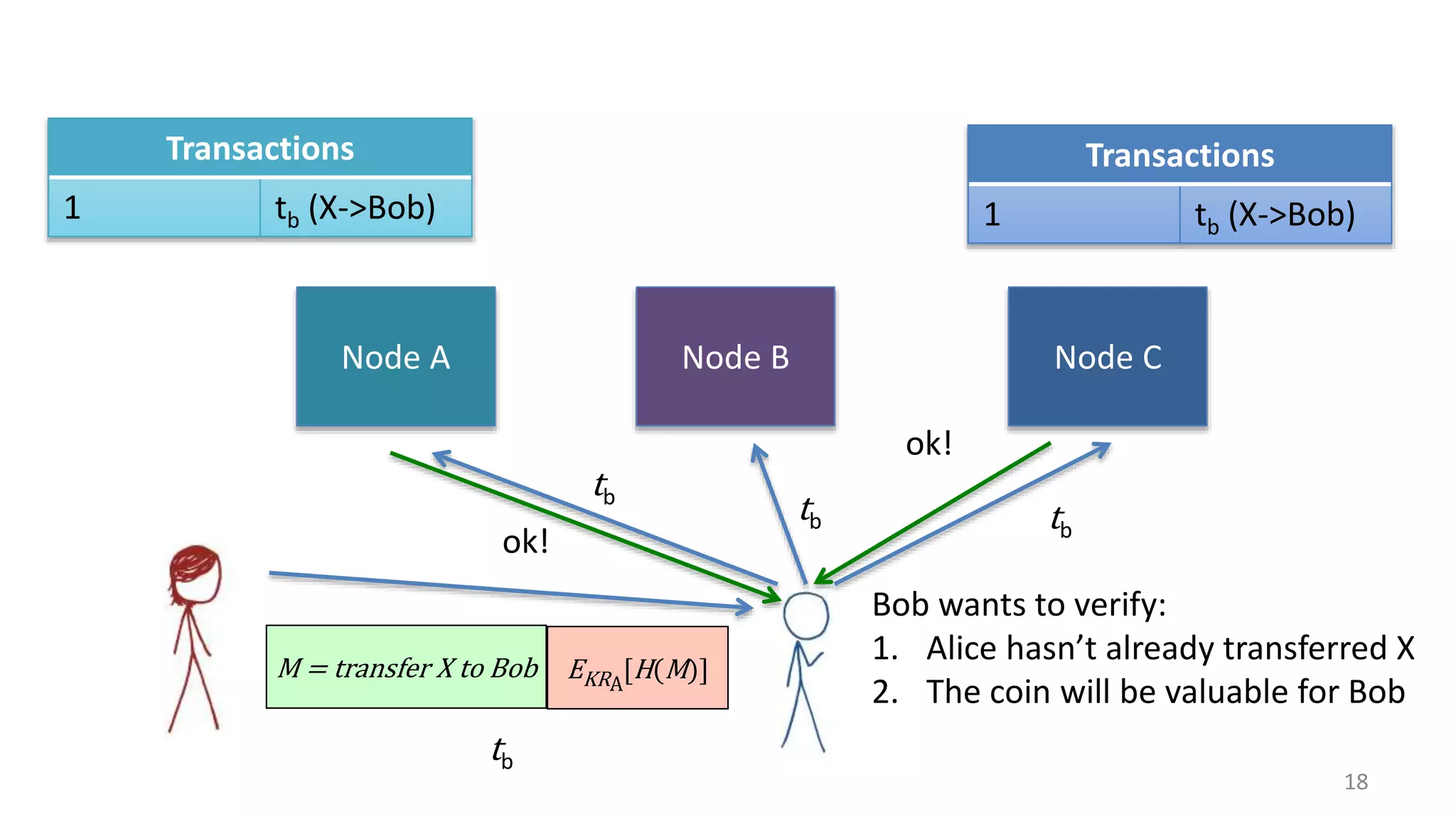 18
Node A Node B Node C
M = transfer X to Bob EKRA
[H(M)]
Bob wants to verify:
1. Alice hasn’t already transferred X
2. The coin will be valuable for Bob
tb
tb
tb tb
ok!
ok!
t
Transactions
1 tb (X->Bob)
Transactions
1 tb (X->Bob)
 