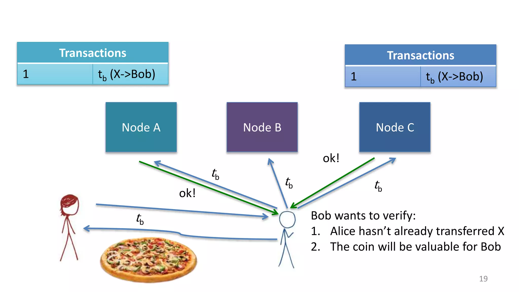 19
Node A Node B Node C
Bob wants to verify:
1. Alice hasn’t already transferred X
2. The coin will be valuable for Bob
tb
tb
tb tb
ok!
ok!
t
Transactions
1 tb (X->Bob)
Transactions
1 tb (X->Bob)
 