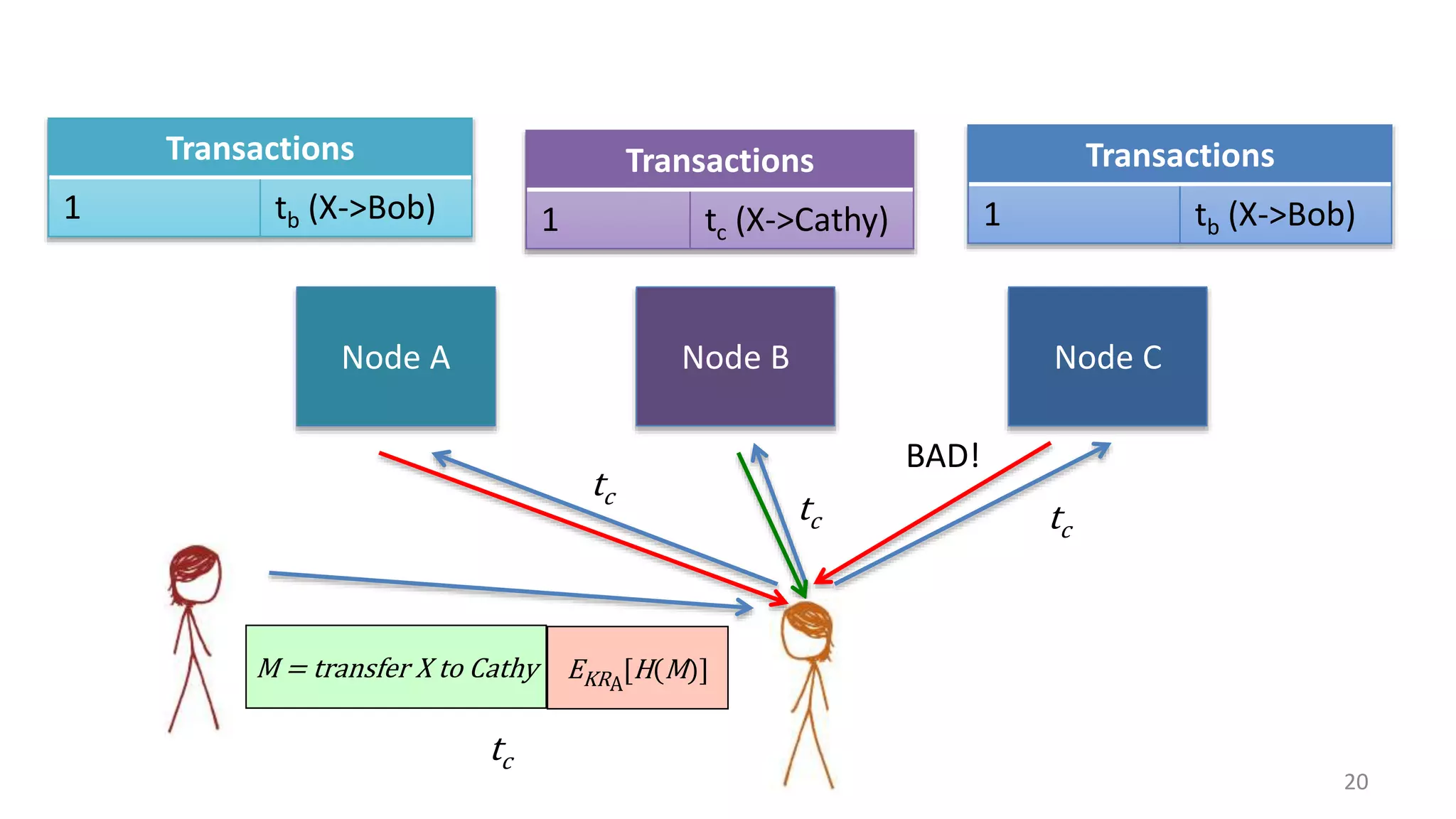 20
Node A Node B Node C
M = transfer X to Cathy EKRA
[H(M)]
tc
tc
tc tc
BAD!
t
Transactions
1 tb (X->Bob)
Transactions
1 tb (X->Bob)
Transactions
1 tc (X->Cathy)
 