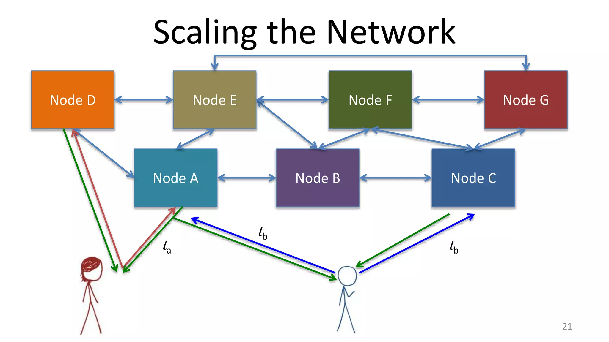Scaling the Network
21
Node A Node B Node C
ta
tb
tb
Node D Node E Node F Node G
 