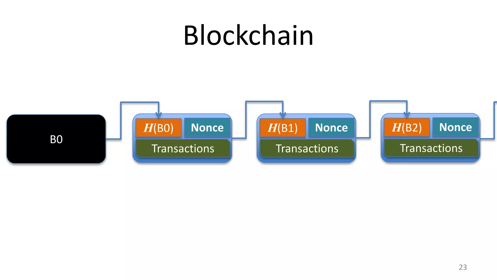 Blockchain
23
B0
H(B0) Nonce
Transactions
H(B1) Nonce
Transactions
H(B2) Nonce
Transactions
 