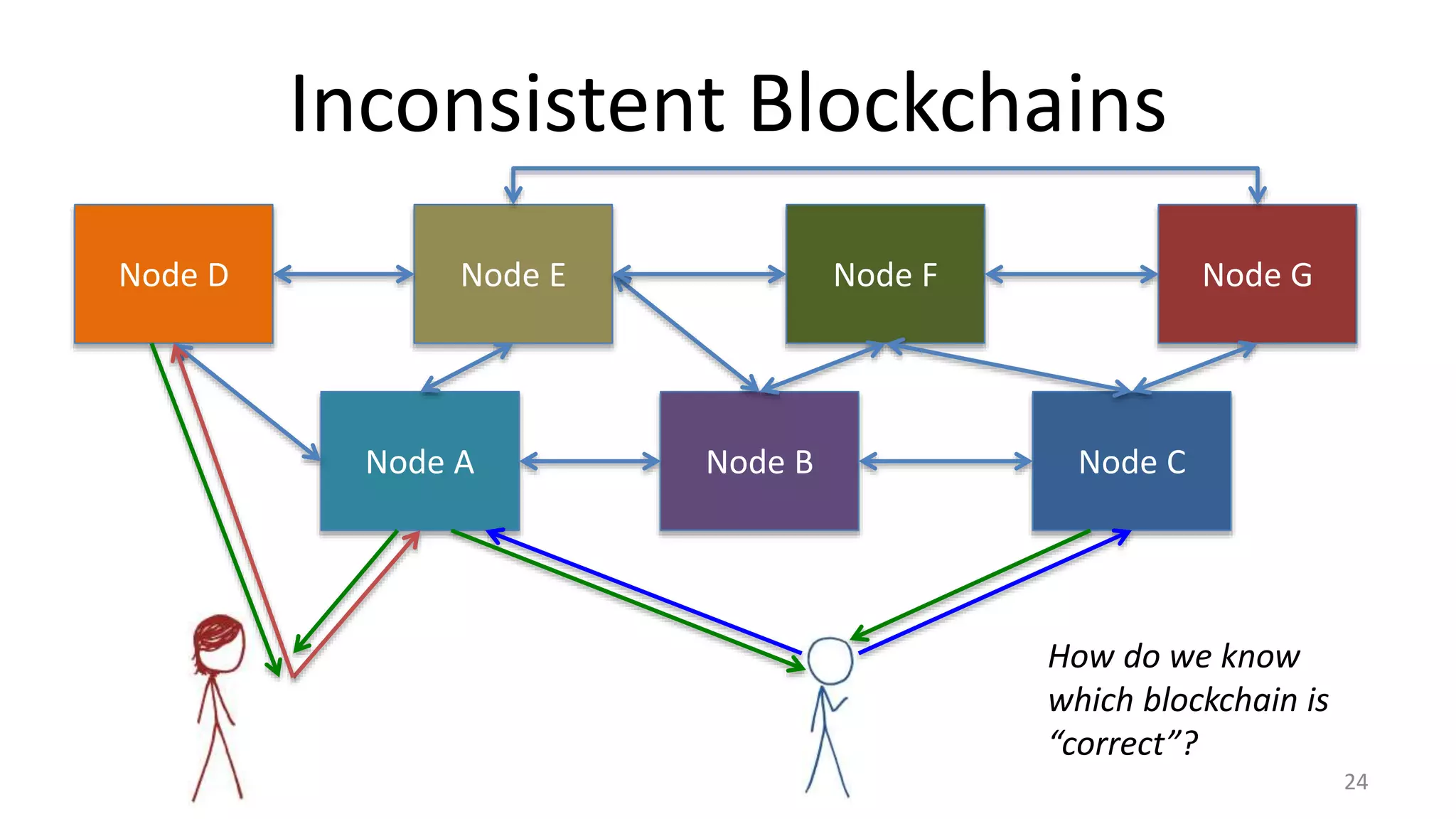 Inconsistent Blockchains
24
Node A Node B Node C
Node D Node E Node F Node G
How do we know
which blockchain is
“correct”?
 