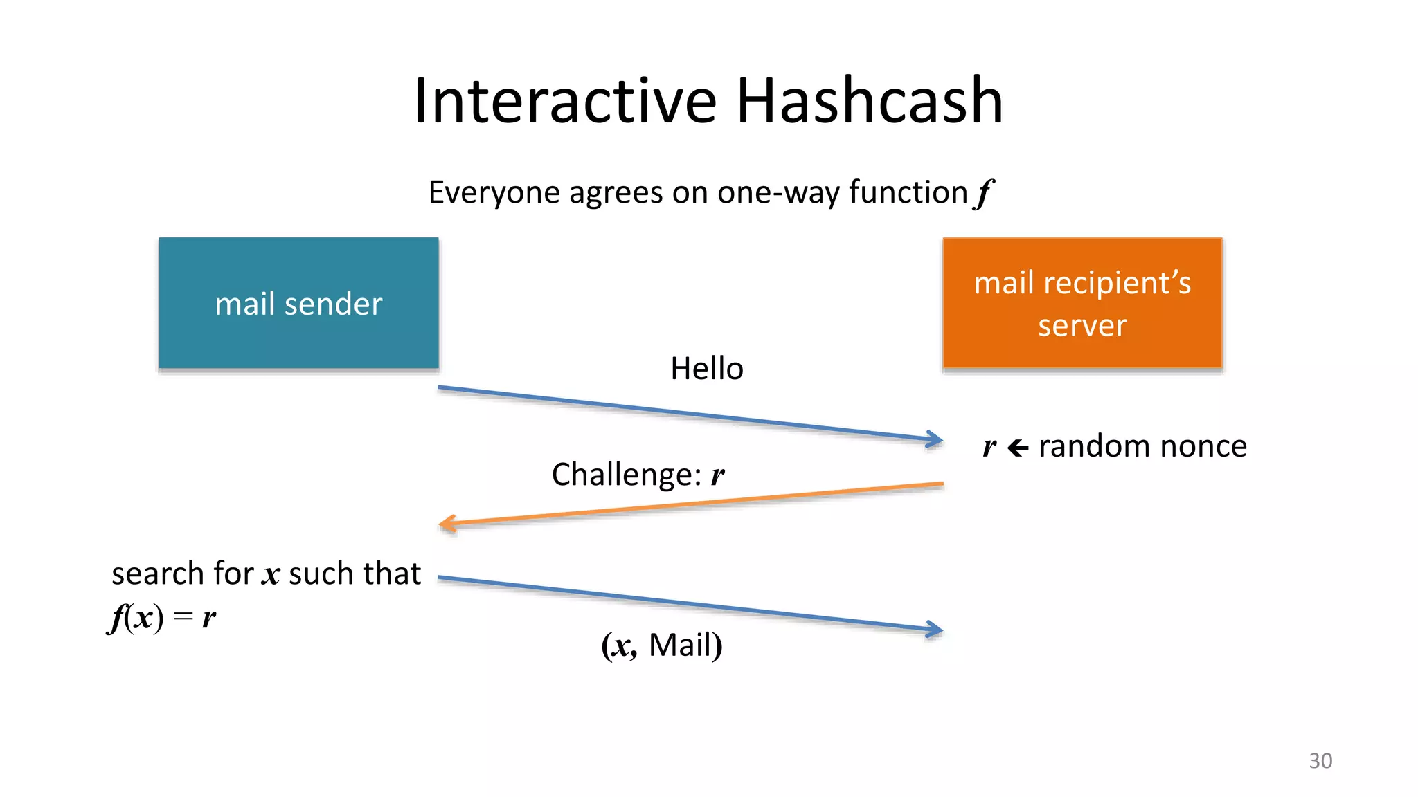 Interactive Hashcash
30
mail sender
mail recipient’s
server
Hello
Challenge: r
r  random nonce
search for x such that
f(x) = r
Everyone agrees on one-way function f
(x, Mail)
 