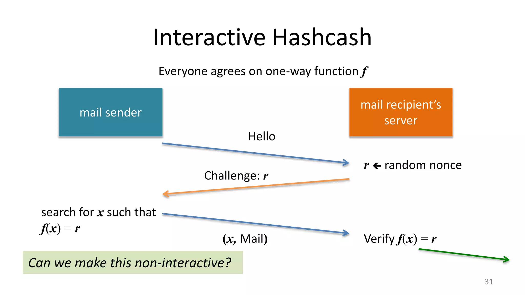 Interactive Hashcash
31
mail sender
mail recipient’s
server
Hello
Challenge: r
r  random nonce
search for x such that
f(x) = r
Everyone agrees on one-way function f
(x, Mail) Verify f(x) = r
Can we make this non-interactive?
 