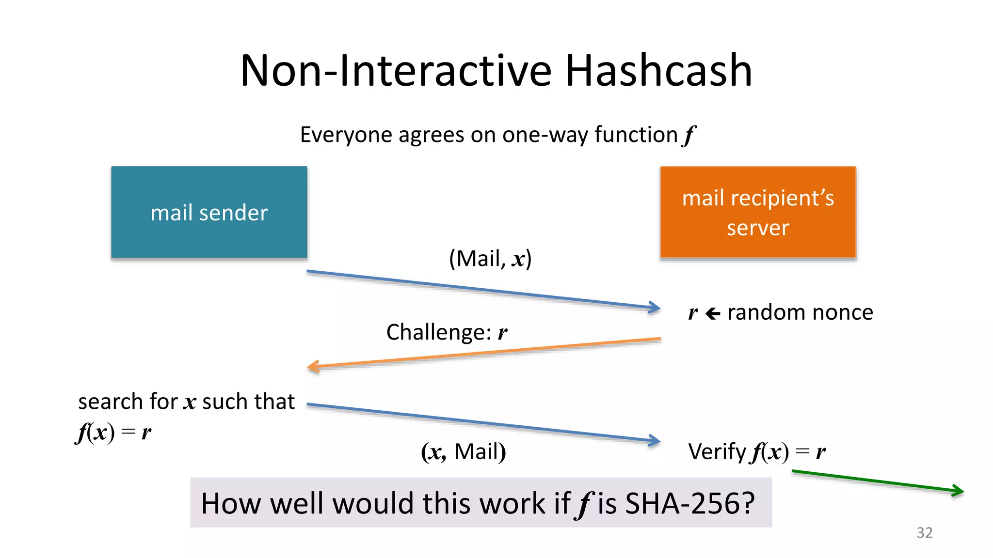 Non-Interactive Hashcash
32
mail sender
mail recipient’s
server
(Mail, x)
Challenge: r
r  random nonce
search for x such that
f(x) = r
Everyone agrees on one-way function f
(x, Mail) Verify f(x) = r
How well would this work if f is SHA-256?
 