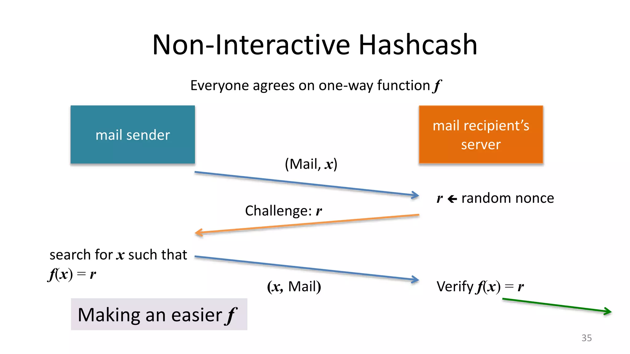 Non-Interactive Hashcash
35
mail sender
mail recipient’s
server
(Mail, x)
Challenge: r
r  random nonce
search for x such that
f(x) = r
Everyone agrees on one-way function f
(x, Mail) Verify f(x) = r
Making an easier f
 