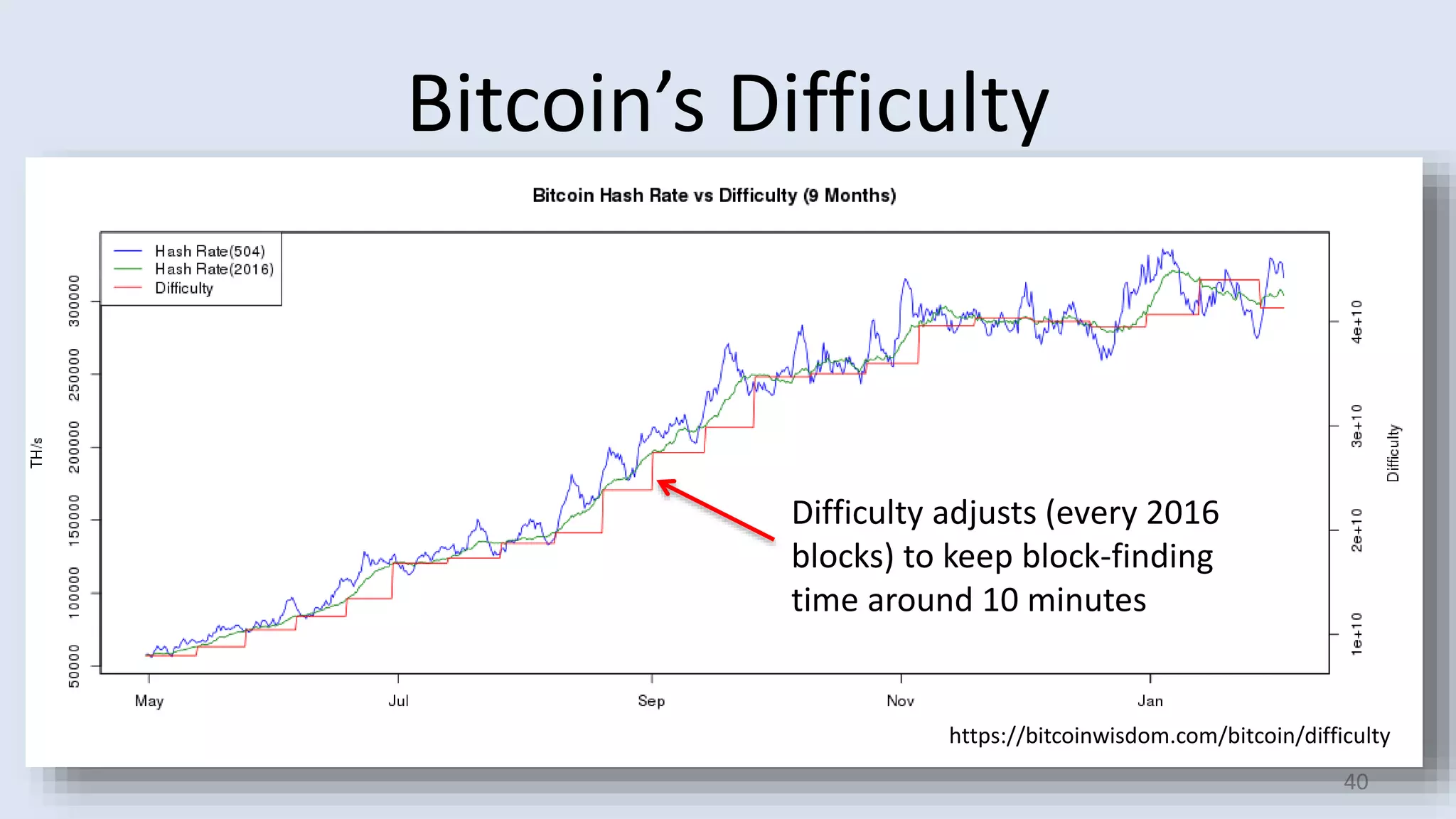 Bitcoin’s Difficulty
40
https://bitcoinwisdom.com/bitcoin/difficulty
Difficulty adjusts (every 2016
blocks) to keep block-finding
time around 10 minutes
 