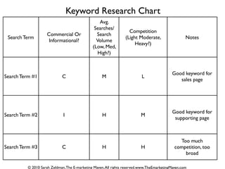 Search Term
Commercial Or
Informational?
Avg.
Searches/
Search
Volume	

(Low, Med,
High?)
Competition	

(Light Moderate,
Heavy?)
Notes
Search Term #1 C M L
Good keyword for
sales page
Search Term #2 I H M
Good keyword for
supporting page
Search Term #3 C H H
Too much
competition, too
broad
Keyword Research Chart
© 2010 Sarah Zeldman,The E-marketing Maven,All rights reserved.www.TheEmarketingMaven.com
 