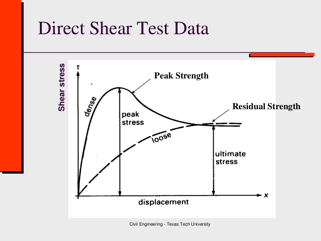 Class 6 Shear Strength Direct Shear Test ( Geotechnical Engineer…