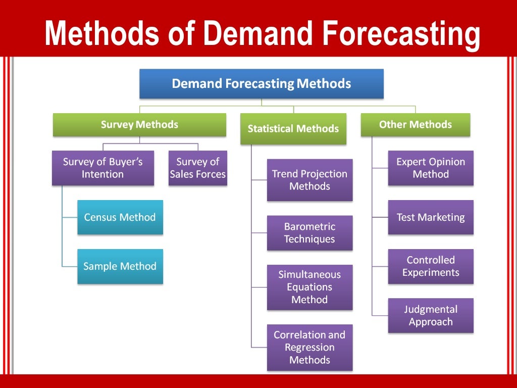 Management methods. Forecasting methods. Demand forecasting. Survey methods.