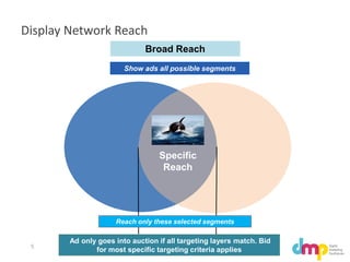 5
Display Network Reach
Broad Reach
Show ads all possible segments
Specific
Reach
Ad only goes into auction if all targeti...