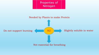 Properties of
Nitrogen
N2
Needed by Plants to make Protein
Do not support burning Slightly soluble in water
Not essential for breathing
 