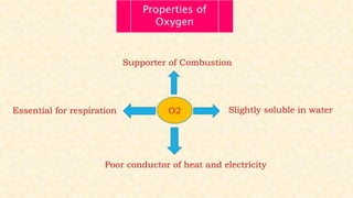 Properties of
Oxygen
O2
Supporter of Combustion
Essential for respiration Slightly soluble in water
Poor conductor of heat and electricity
 