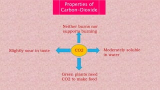 Properties of
Carbon-Dioxide
CO2
Neither burns nor
supports burning
Slightly sour in taste Moderately soluble
in water
Green plants need
CO2 to make food
 