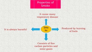 Properties of
Smoke
Smo
ke
It cause many
respiratory disease
It is always harmful Produced by burning
of fuels
Consists of fine
carbon particles and
some gases
 