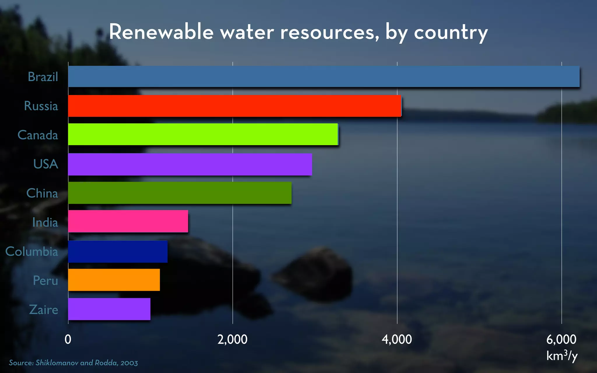 Renewable water resources, by country
     Brazil

    Russia

  Canada

      USA

    China

      India

Columbia

      Peru

     Zaire

               0                      2,000         4,000         6,000
Source: Shiklomanov and Rodda, 2003
                                                                  km3/y
 