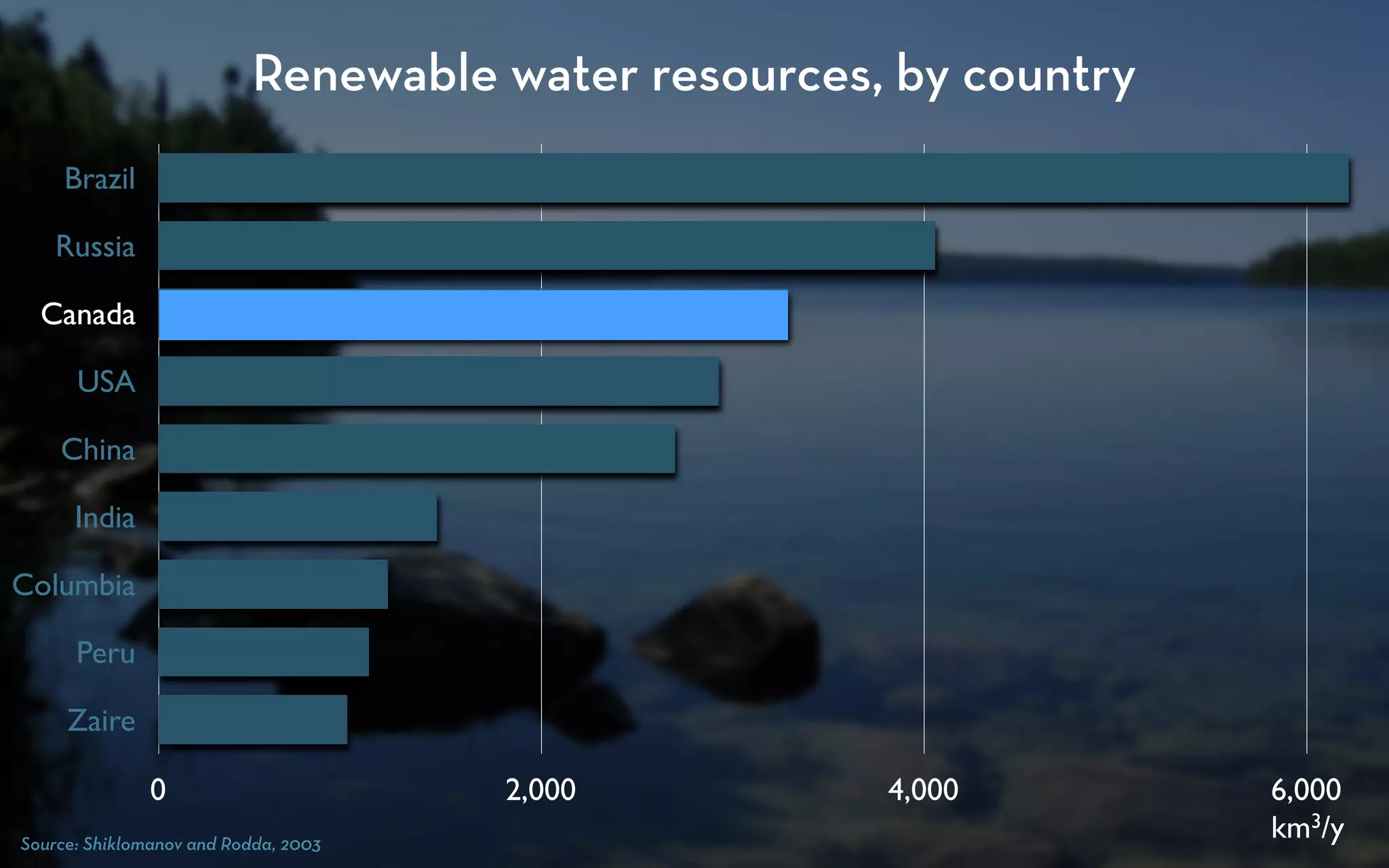 Renewable water resources, by country
     Brazil

    Russia

  Canada

      USA

    China

      India

Columbia

      Peru

     Zaire

               0                      2,000         4,000         6,000
Source: Shiklomanov and Rodda, 2003
                                                                  km3/y
 