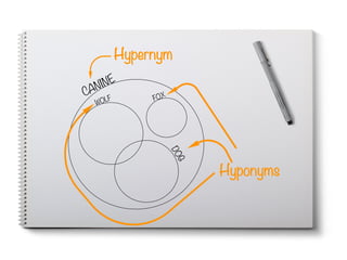 Hypernym
CANINE
WOLF
DOG
FOX
Hyponyms
 