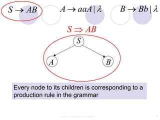 S       AB           A                aaA |                   B   Bb |

                           S                 AB
                                     S

                 A                                        B


    Every node to its children is corresponding to a
    production rule in the grammar


                     context free grammar and ambiguity                  24
 