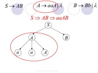 S   AB       A                aaA |                   B   Bb |

         S          AB                     aaAB
                             S

         A                                        B

    a    a              A


             context free grammar and ambiguity                  25
 