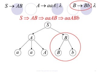 S   AB          A                aaA |                   B   Bb |

        S   AB               aaAB                    aaABb
                                S

            A                                        B

    a       a              A                    B        b


                context free grammar and ambiguity                  26
 
