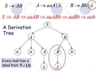S   AB         A                aaA |                   B      Bb |

S       AB   aaAB                  aaABb                    aaBb     aab
                                   S
A Derivation
Tree
           A                                            B

         a     a              A                    B        b
Every leaf has a
label from T { }
                   context free grammar and ambiguity                     28
 