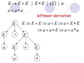 E E E | E E | (E) | a
    a a a
                       leftmost derivation

     E    E   E E                   a E            a E E
                                  a a E            a a*a
E         E

a    E              E

      a               a
              context free grammar and ambiguity           36
 