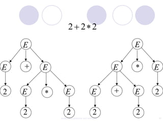 2 2 2

    E                                                E

E       E                                        E       E

2   E           E                       E            E   2

    2            2                       2           2
            context free grammar and ambiguity           45
 