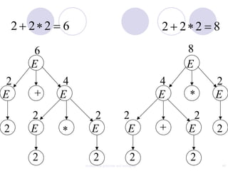 2 2 2 6                                         2 2 2 8
       6                                                8
      E                                                 E
 2         4                                        4        2
E          E                                        E        E
      2             2                    2               2
2     E            E                      E             E    2

      2             2                       2           2
               context free grammar and ambiguity             46
 