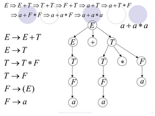 E   E T   T T        F T                    a T          a T F
    a F F   a a F                      a a a
                                               E             a a a
E    E T
                            E                            T
E   T
T   T F                     T                        T           F
T   F
                            F                        F           a
F   (E)
F    a                       a                       a
                context free grammar and ambiguity                   50
 
