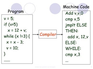 Machine Code
  Program                                               Add v,v,0
v = 5;                                                  cmp v,5
if (v>5)                                                jmplt ELSE
    x = 12 + v;                                         THEN:
while (x !=3) {           Compiler
                                                          add x, 12,v
  x = x - 3;                                            ELSE:
  v = 10;                                               WHILE:
}                                                       cmp x,3
......                                                  ...
                  context free grammar and ambiguity                    56
 