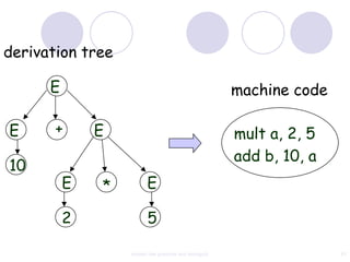 derivation tree

      E                                                machine code

E      +      E                                        mult a, 2, 5
                                                       add b, 10, a
10
          E   *          E

          2              5

                  context free grammar and ambiguity                  61
 