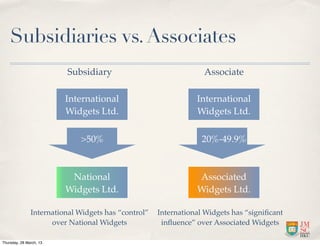 Subsidiaries vs. Associates
                         Subsidiary                               Associate

                         International                          International
                         Widgets Ltd.                           Widgets Ltd.

                             >50%                                 20%-49.9%



                          National                              Associated
                         Widgets Ltd.                           Widgets Ltd.

               International Widgets has “control”   International Widgets has “signiﬁcant
                     over National Widgets            inﬂuence” over Associated Widgets

Thursday, 28 March, 13
 