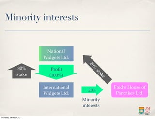 Minority interests


                          National
                         Widgets Ltd.




                                            20
                  80%        Proﬁt



                                              %
                                               st
                 stake      (100%)



                                                  a
                                                  ke
                         International                 Fred’s House of
                                            20%
                         Widgets Ltd.                   Pancakes Ltd.
                                         Minority
                                         interests

Thursday, 28 March, 13
 