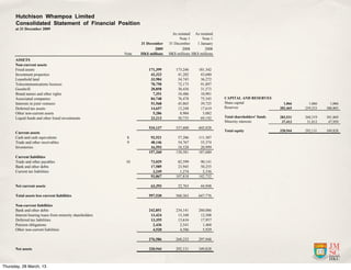 Current liabilities                     157,260       130,581      187,680
                                                                         Current liabilities                          Trade and other payables                                              10
                                                                         Trade and other payables                     Bank and other debts 10                  73,029        82,599       90,141
                                                                         Bank and other debts                         Current tax liabilities                  17,589        23,945       50,255
     Hutchison Whampoa Limited                                           Current tax liabilities                                                                3,249         1,274        2,336
     Consolidated Statement of Financial Position                                                                                                              93,867       107,818      142,732
     at 31 December 2009                                                                                              Net current assets
                                                                         Net current assets                                                                    63,393        22,763       44,948
                                                                                   As restated As restated
                                                                                        Note 1          Note 1        Total assets less current liabilities
                                                                       Total assets less current liabilities                                                  597,530       560,363      647,776
                                                                31 December     31 December         1 January
                                                                                                                       Non-current liabilities
                                                                       2009               2008
                                                                       Non-current liabilities            2008
                                                                                                                       Bank and other debts
                                                         Note   HK$ millions andHK$ millions HK$ millions
                                                                       Bank      other debts                                                                242,851         234,141      260,086
                                                                                                                       Interest bearing loans from minority shareholders
     ASSETS                                                             Interest bearing loans from minority shareholders                                    13,424          13,348       12,508
                                                                                                                       Deferred tax liabilities
     Non-current assets                                                 Deferred tax liabilities                                                             13,355          13,616       17,957
                                                                                                                       Pension obligations
                                                                        Pension obligations                                                                   2,436           2,541        1,468
     Fixed assets                                                    171,399           173,246        181,342          Other non-current liabilities
                                                                        Other non-current liabilities                                                         4,520           4,586        5,929
     Investment properties                                            42,323            41,282         43,680
     Leasehold land                                                   33,984            34,745         36,272                                               276,586         268,232      297,948
     Telecommunications licences                                      70,750            72,175         91,897
     Goodwill                                                         28,858assets
                                                                        Net             30,436         31,573          Net assets                           320,944         292,131      349,828
     Brand names and other rights                                      7,351            10,486         10,901
     Associated companies                                             84,748
                                                                        CAPITAL AND RESERVES75,545
                                                                                        76,478                         CAPITAL AND RESERVES
     Interests in joint ventures                                      51,568 capital 45,865
                                                                        Share                          39,725          Share capital                          1,066           1,066        1,066
     Deferred tax assets                                                Reserves
                                                                      14,657            13,248         17,619          Reserves                             282,465         259,253      300,803
     Other non-current assets                                          5,286              8,904         5,082
     Liquid funds and other listed investments                          Total shareholders' funds
                                                                      23,213            30,735         69,192          Total shareholders' funds            283,531         260,319      301,869
                                                                        Minority interests                             Minority interests                    37,413          31,812       47,959
                                                                     534,137            537,600      602,828
                                                                         Total equity                                 Total equity                            320,944       292,131      349,828
     Current assets
     Cash and cash equivalents                            8           92,521             57,286      111,307
     Trade and other receivables                          9           48,146             54,767       55,374
     Inventories                                                      16,593             18,528       20,999                                                                            Appendix
                                                                     157,260            130,581      187,680                                                               HWL 2009 Annual Results
     Current liabilities                                                                                                                                                              Page 3 of 27
     Trade and other payables                            10           73,029             82,599       90,141
     Bank and other debts                                             17,589             23,945       50,255
     Current tax liabilities                                           3,249              1,274        2,336
                                                                      93,867            107,818      142,732

     Net current assets                                               63,393             22,763        44,948

     Total assets less current liabilities                           597,530            560,363      647,776

     Non-current liabilities
     Bank and other debts                                            242,851            234,141      260,086
     Interest bearing loans from minority shareholders                13,424             13,348       12,508
     Deferred tax liabilities                                         13,355             13,616       17,957
     Pension obligations                                               2,436              2,541        1,468
     Other non-current liabilities                                     4,520              4,586        5,929

                                                                     276,586            268,232      297,948

     Net assets                                                      320,944            292,131      349,828

      CAPITAL AND RESERVES
      Share capital                                                    1,066              1,066        1,066
Thursday, 28 March, 13
      Reserves                                                       282,465            259,253      300,803
 