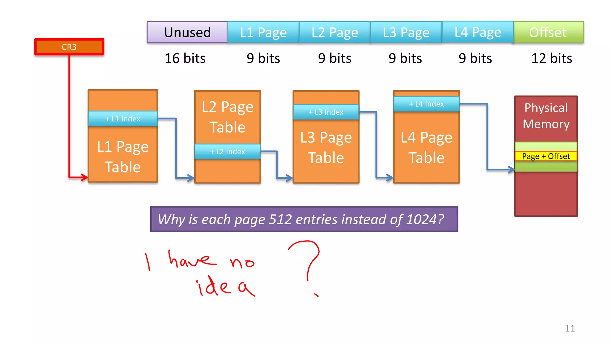Page + Offset
base basebasebase
11
Unused L1 Page Offset
12 bits16 bits 9 bits
L2 Page L3 Page
9 bits 9 bits
L4 Page
9 bits
CR3
L1 Page
Table
+ L1 Index
L2 Page
Table
+ L2 Index
L3 Page
Table
+ L3 Index
L4 Page
Table
+ L4 Index
Physical
Memory
Page + Offset
Why is each page 512 entries instead of 1024?
 