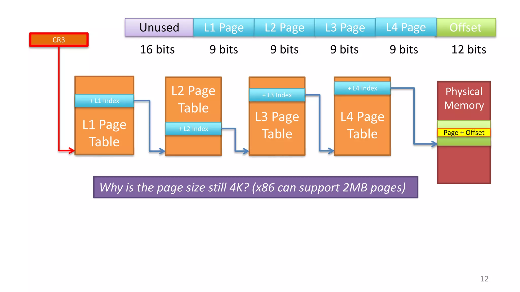 Page + Offset
base basebasebase
12
Unused L1 Page Offset
12 bits16 bits 9 bits
L2 Page L3 Page
9 bits 9 bits
L4 Page
9 bits
CR3
L1 Page
Table
+ L1 Index
L2 Page
Table
+ L2 Index
L3 Page
Table
+ L3 Index
L4 Page
Table
+ L4 Index
Physical
Memory
Page + Offset
Why is the page size still 4K? (x86 can support 2MB pages)
 