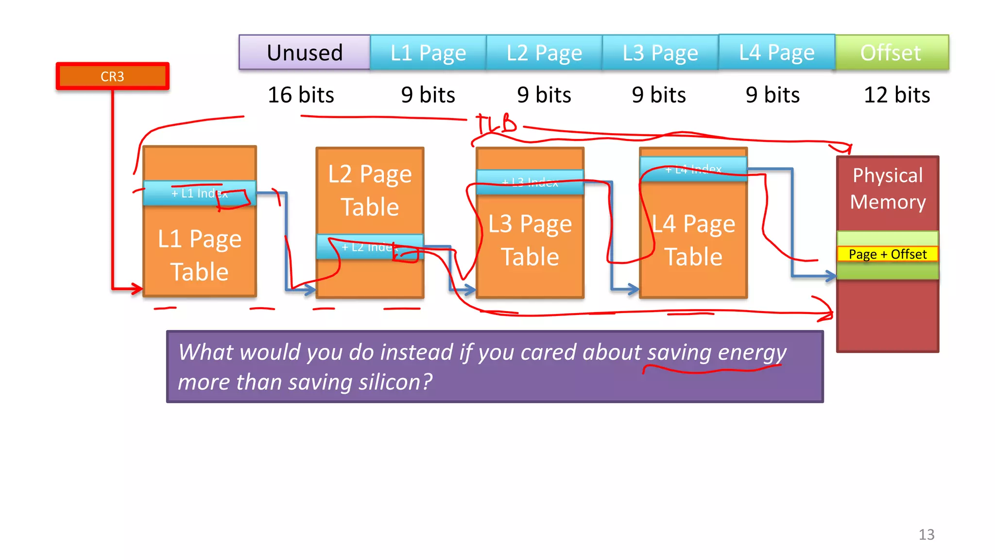 Page + Offset
base basebasebase
13
Unused L1 Page Offset
12 bits16 bits 9 bits
L2 Page L3 Page
9 bits 9 bits
L4 Page
9 bits
CR3
L1 Page
Table
+ L1 Index
L2 Page
Table
+ L2 Index
L3 Page
Table
+ L3 Index
L4 Page
Table
+ L4 Index
Physical
Memory
Page + Offset
What would you do instead if you cared about saving energy
more than saving silicon?
 