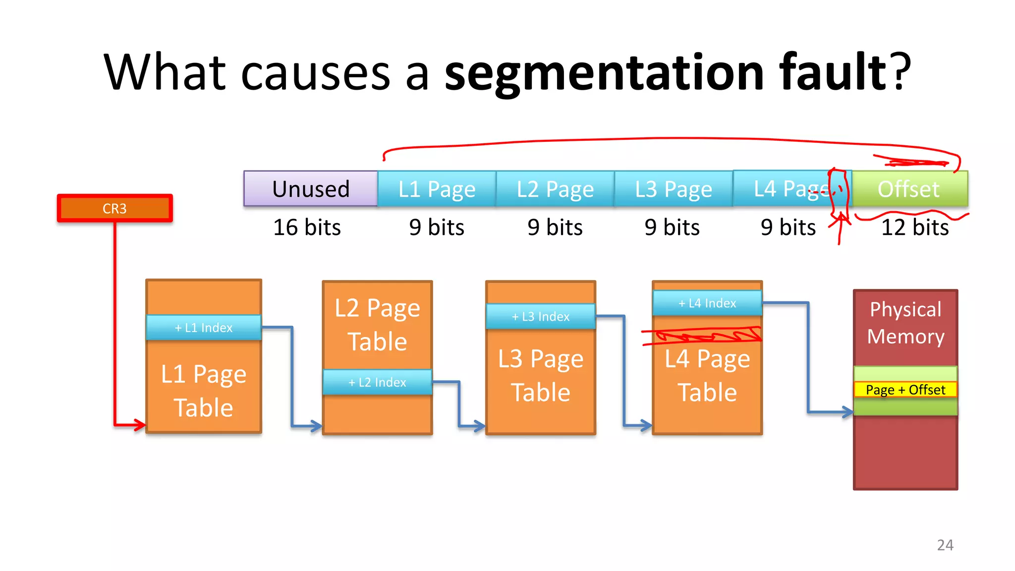 What causes a segmentation fault?
24
Page + Offset
base basebasebase
12 bits16 bits 9 bits 9 bits 9 bits 9 bits
CR3
L1 Page
Table
+ L1 Index
L2 Page
Table
+ L2 Index
L3 Page
Table
+ L3 Index
L4 Page
Table
+ L4 Index
Physical
Memory
Page + Offset
Unused L1 Page OffsetL2 Page L3 Page L4 Page
 