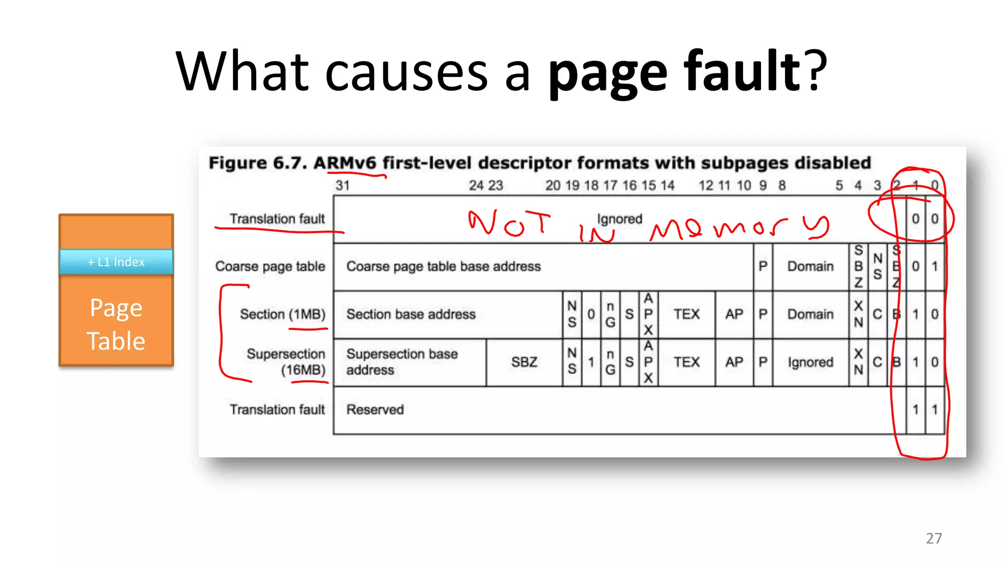 What causes a page fault?
27
base
Page
Table
+ L1 Index
 
