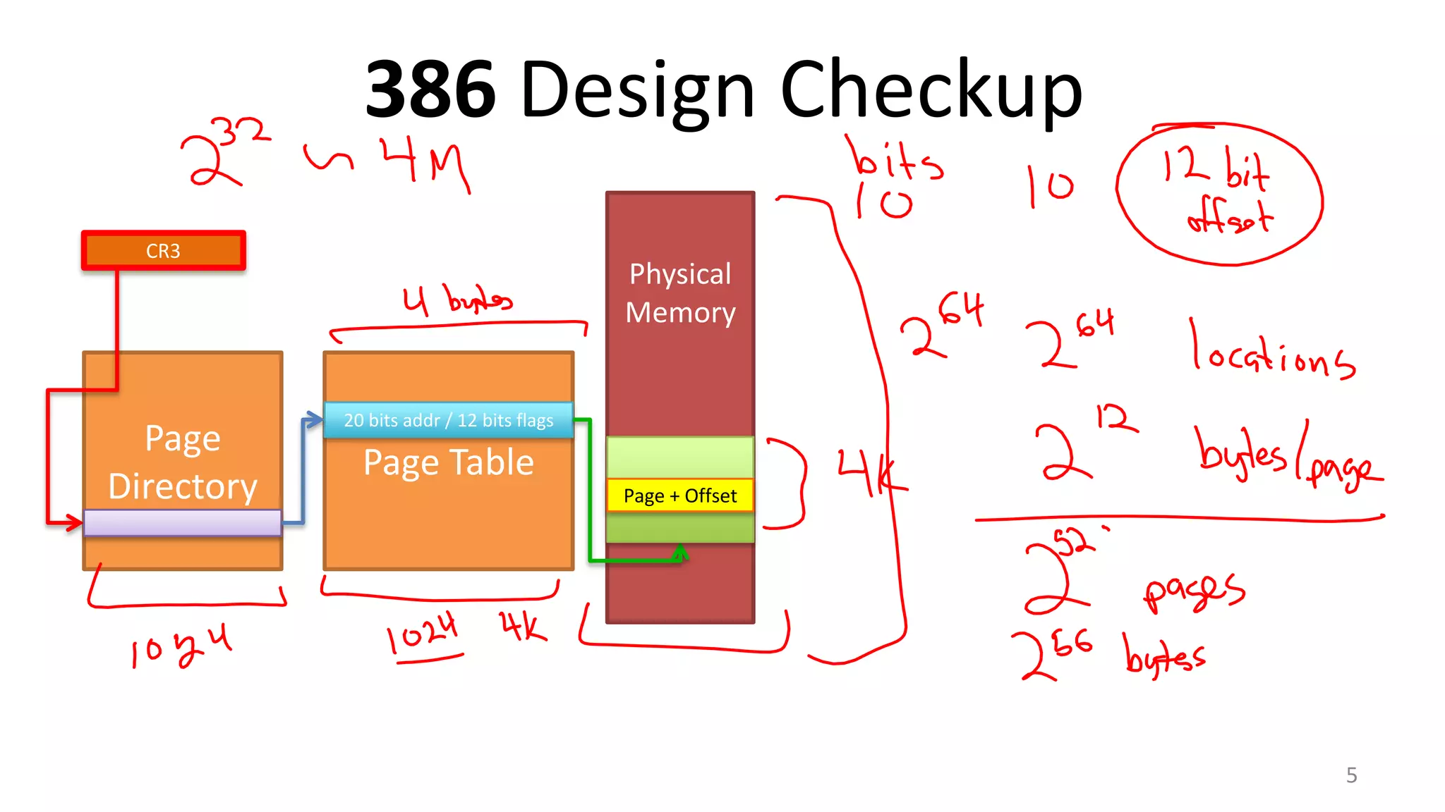 386 Design Checkup
5
CR3
Page
Directory
Page Table
Physical
Memory
20 bits addr / 12 bits flags
Page + Offset
 