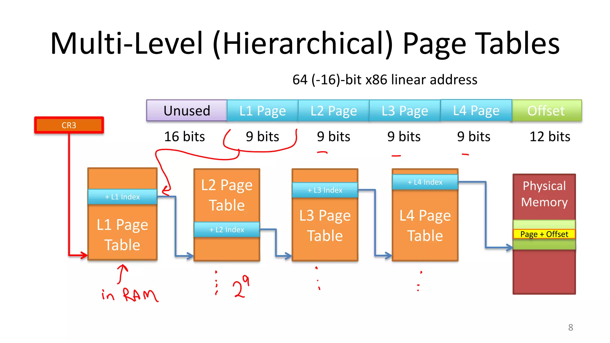 Page + Offset
base basebasebase
Multi-Level (Hierarchical) Page Tables
8
Unused L1 Page Offset
12 bits16 bits 9 bits
64 (-16)-bit x86 linear address
L2 Page L3 Page
9 bits 9 bits
L4 Page
9 bits
CR3
L1 Page
Table
+ L1 Index
L2 Page
Table
+ L2 Index
L3 Page
Table
+ L3 Index
L4 Page
Table
+ L4 Index
Physical
Memory
Page + Offset
 