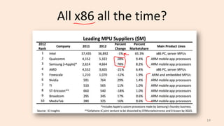All x86 all the time?
14
 